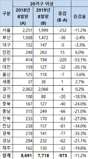 정부의 규제로 전국의 20가구 이상 임대사업자들이 1년새 10% 이상 급감했다. 전국 20가구 이상 임대사업자 현황 표.<민경욱 의원실 제공>